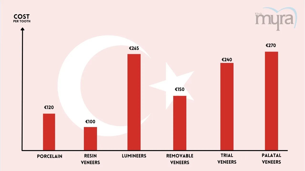 Comparison of veneer prices, benefits, and drawbacks between the USA and Turkey
